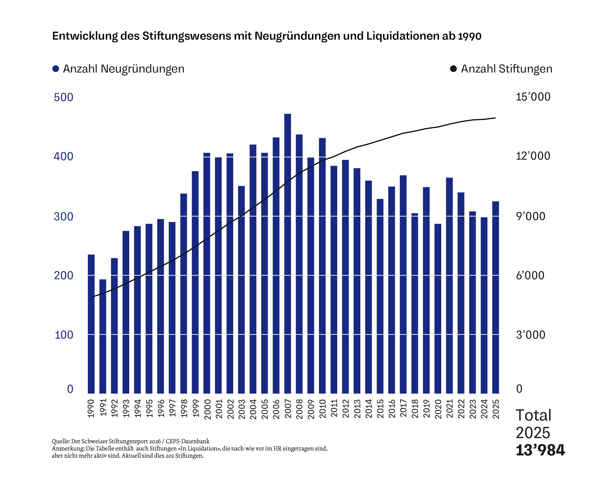  Entwicklung des Stiftungswesens ab 1990