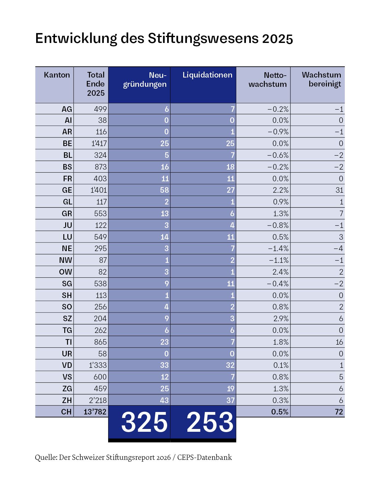 Entwicklung des Stiftungswesens 2025