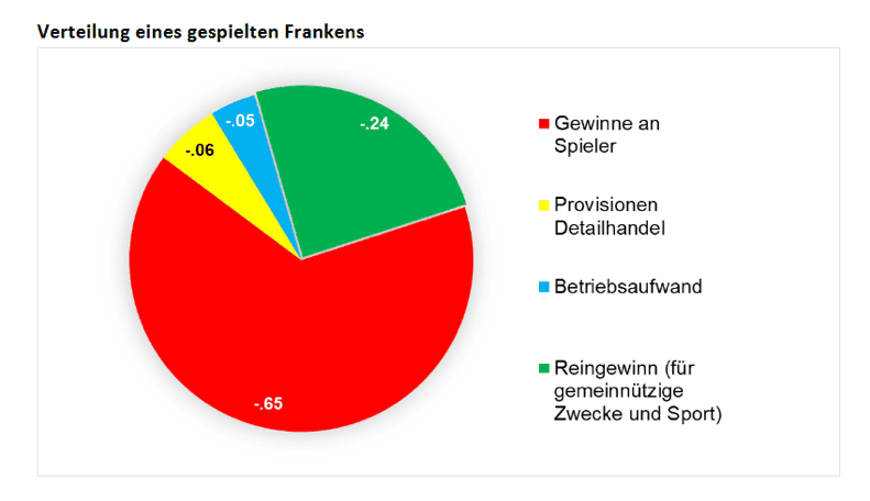 Grafik-Swisslos
